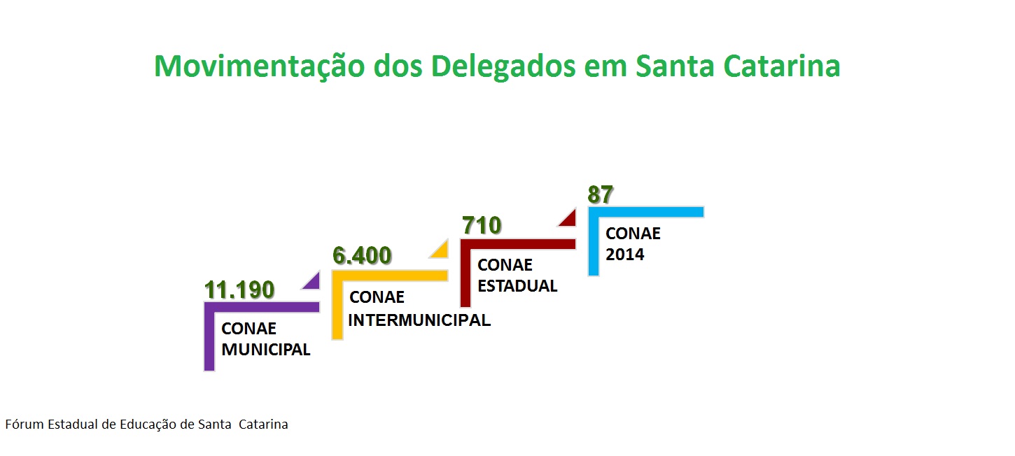 27 Delegados de Santa Catarina